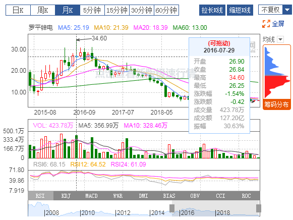 羅平鋅電：2019年扭虧為盈，有色冶煉業(yè)務(wù)貢獻(xiàn)利潤